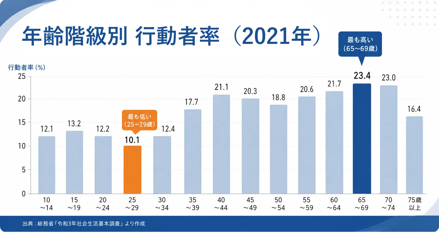 年齢階級別行動者率